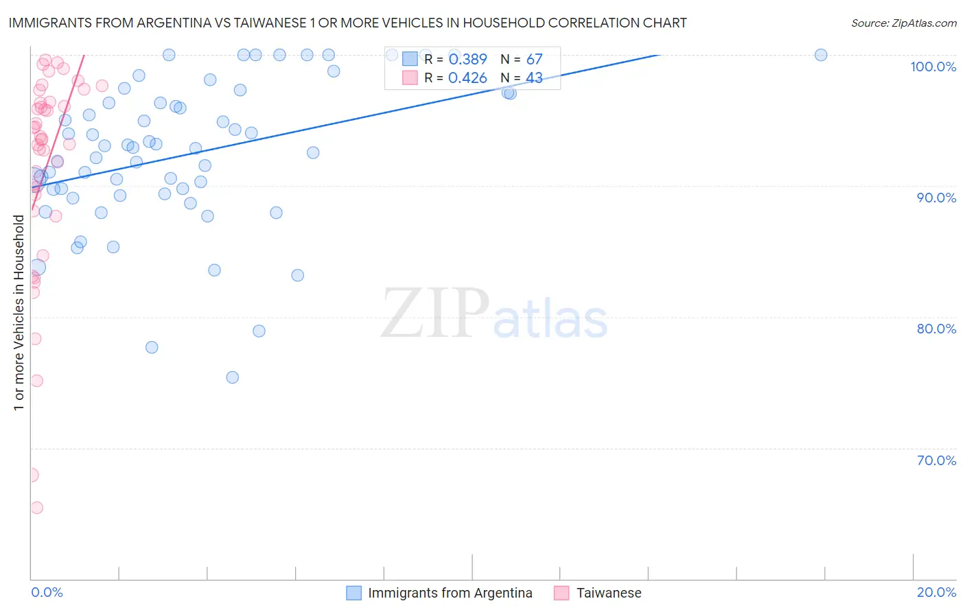 Immigrants from Argentina vs Taiwanese 1 or more Vehicles in Household
