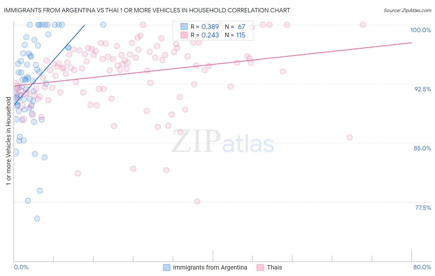 Immigrants from Argentina vs Thai 1 or more Vehicles in Household