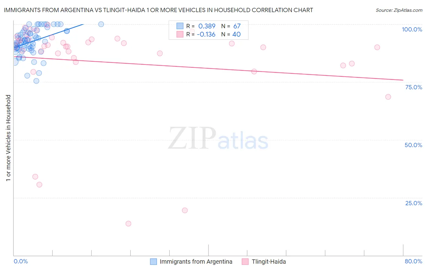 Immigrants from Argentina vs Tlingit-Haida 1 or more Vehicles in Household