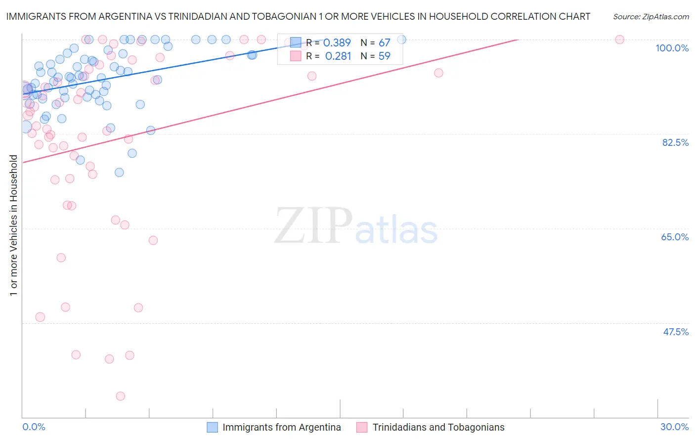 Immigrants from Argentina vs Trinidadian and Tobagonian 1 or more Vehicles in Household