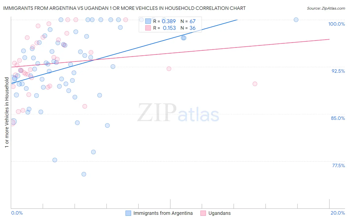 Immigrants from Argentina vs Ugandan 1 or more Vehicles in Household