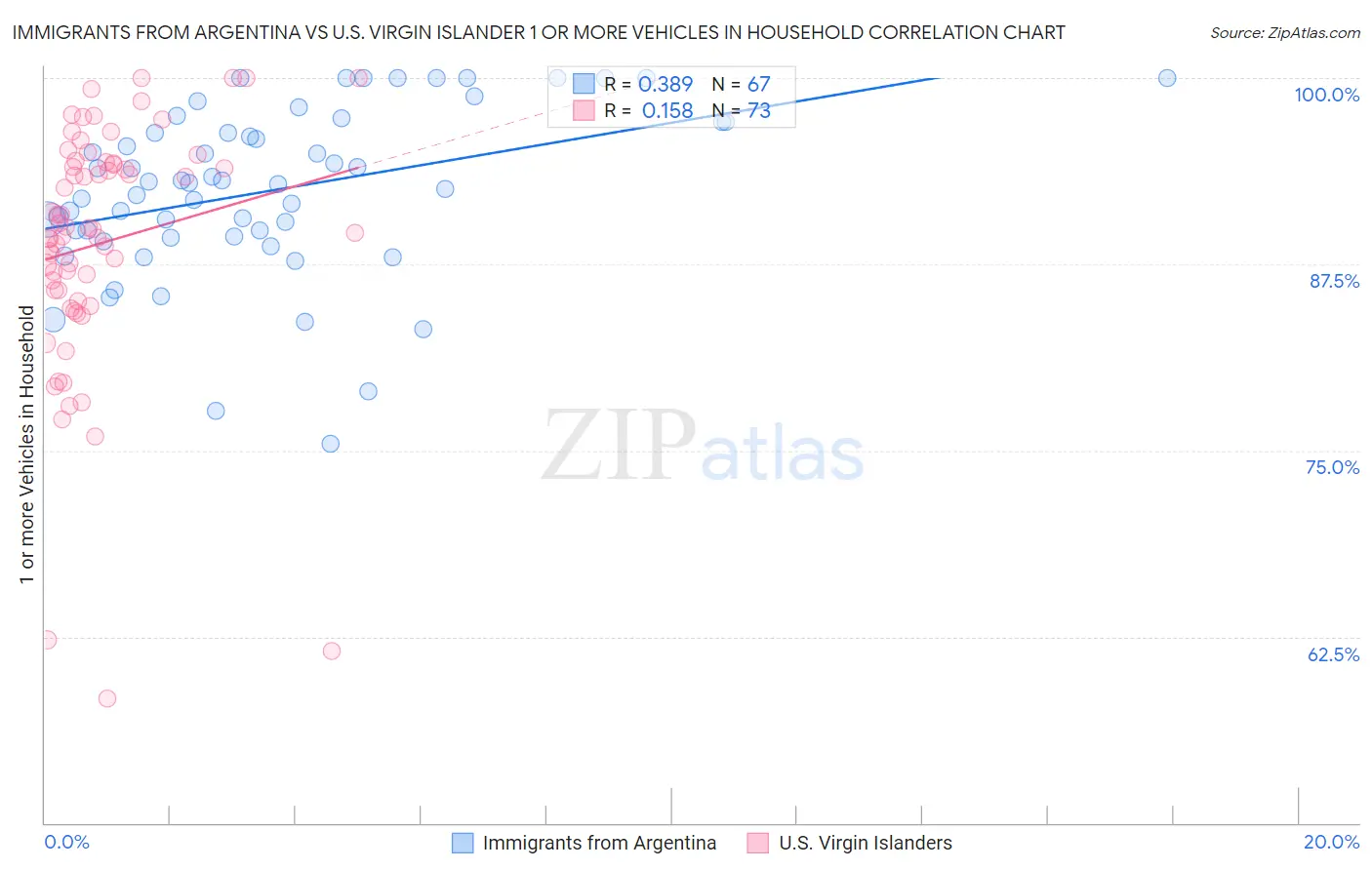 Immigrants from Argentina vs U.S. Virgin Islander 1 or more Vehicles in Household