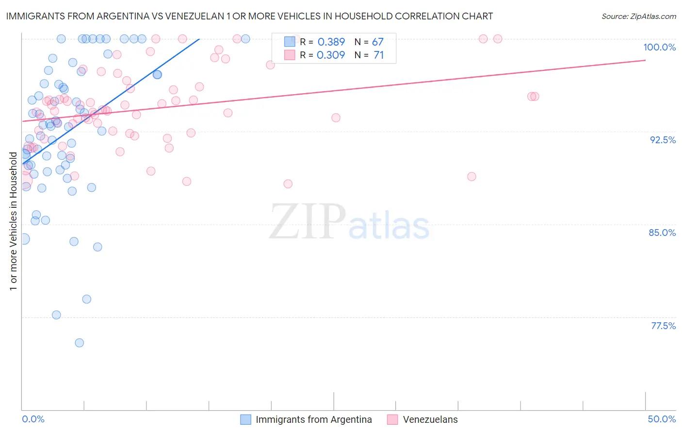 Immigrants from Argentina vs Venezuelan 1 or more Vehicles in Household