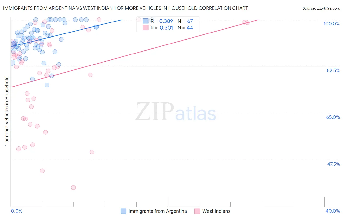 Immigrants from Argentina vs West Indian 1 or more Vehicles in Household