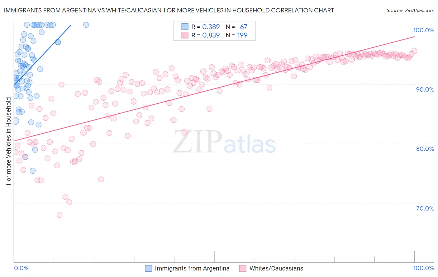 Immigrants from Argentina vs White/Caucasian 1 or more Vehicles in Household