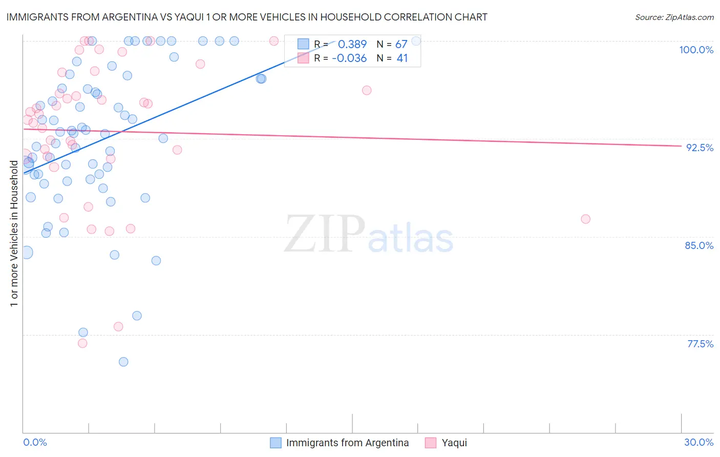 Immigrants from Argentina vs Yaqui 1 or more Vehicles in Household
