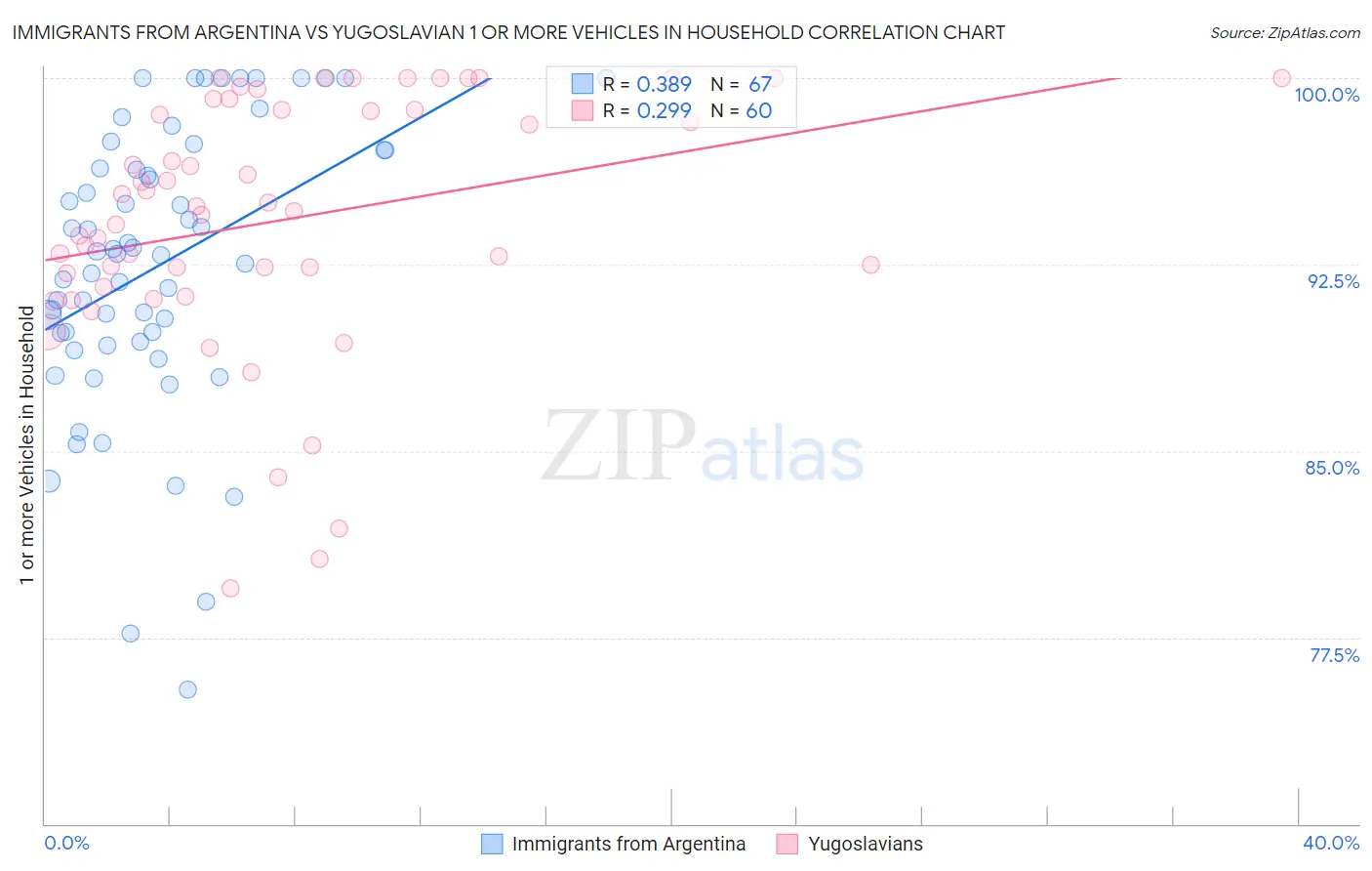 Immigrants from Argentina vs Yugoslavian 1 or more Vehicles in Household