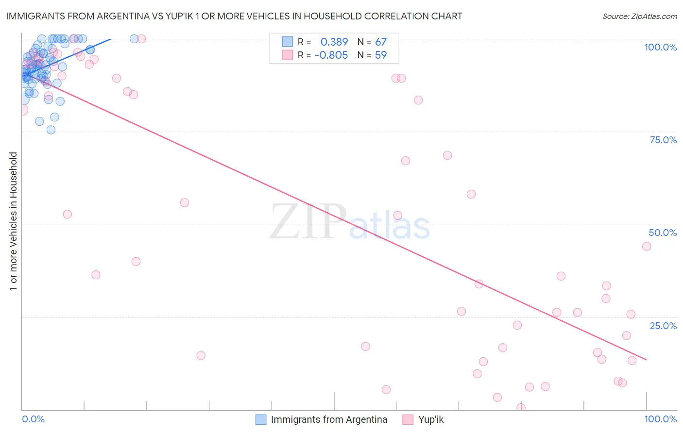 Immigrants from Argentina vs Yup'ik 1 or more Vehicles in Household