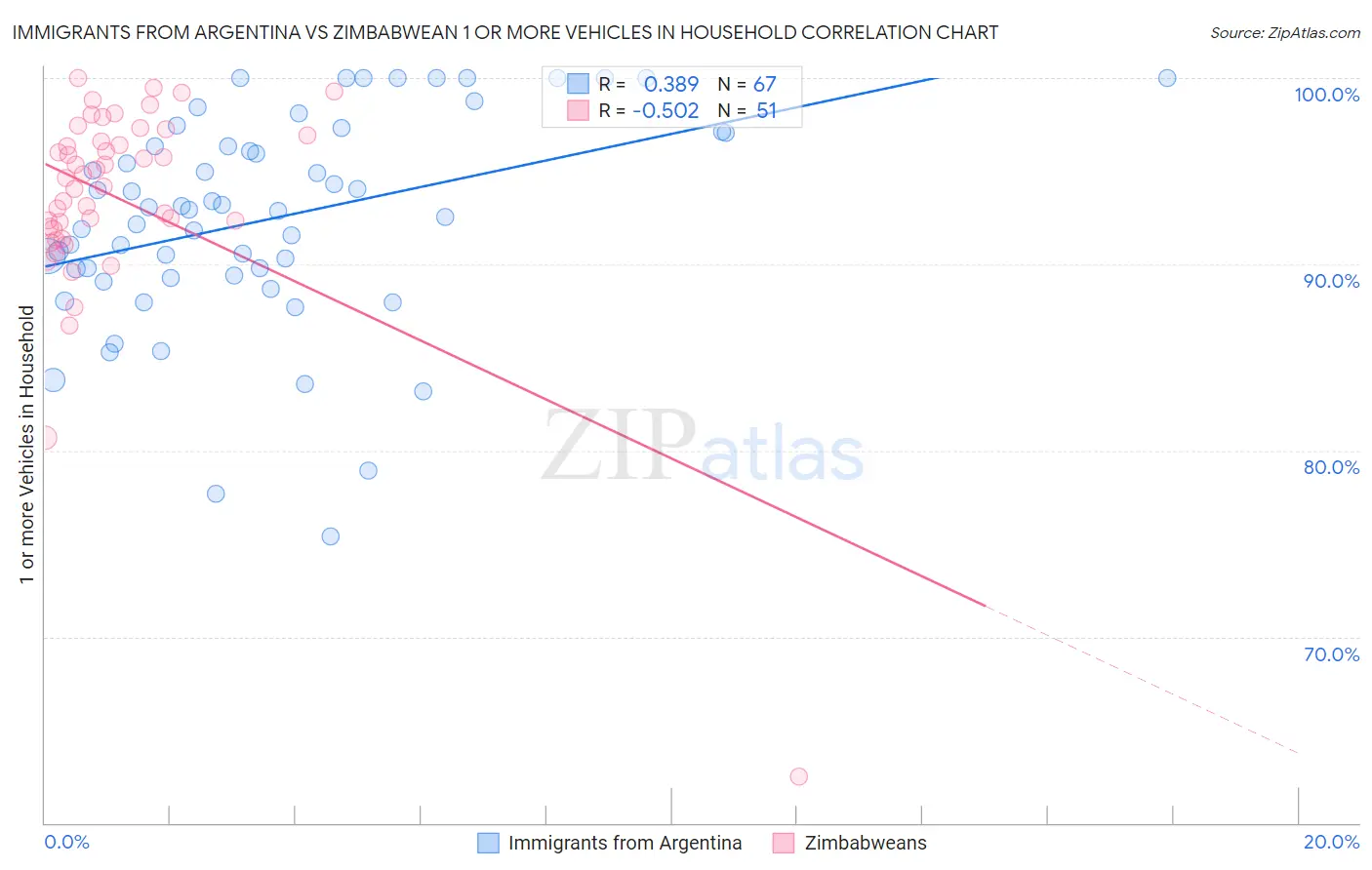 Immigrants from Argentina vs Zimbabwean 1 or more Vehicles in Household
