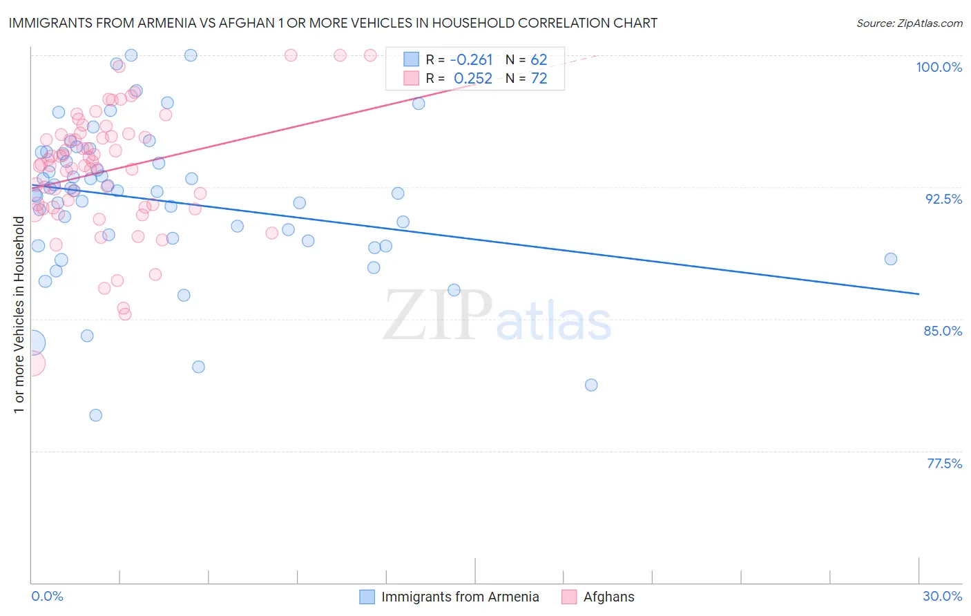 Immigrants from Armenia vs Afghan 1 or more Vehicles in Household