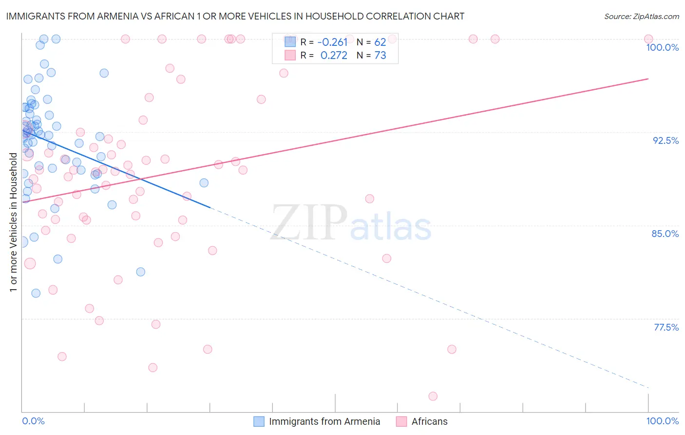 Immigrants from Armenia vs African 1 or more Vehicles in Household