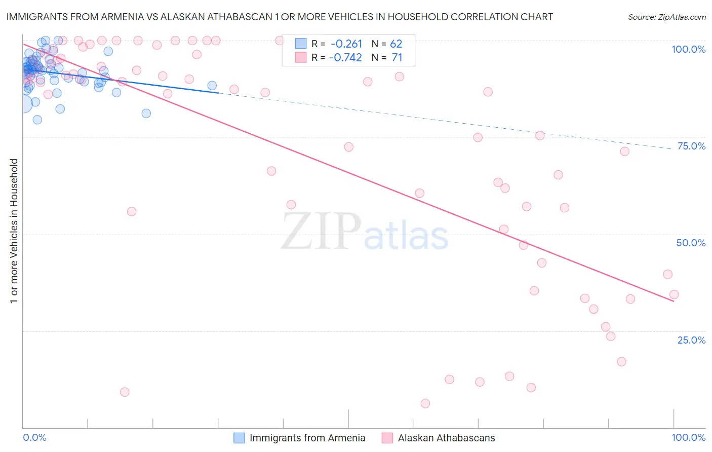 Immigrants from Armenia vs Alaskan Athabascan 1 or more Vehicles in Household