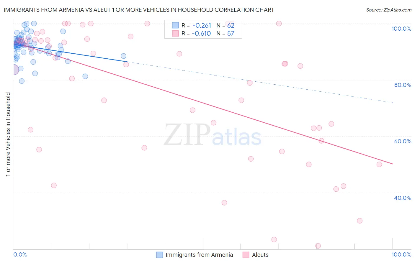 Immigrants from Armenia vs Aleut 1 or more Vehicles in Household