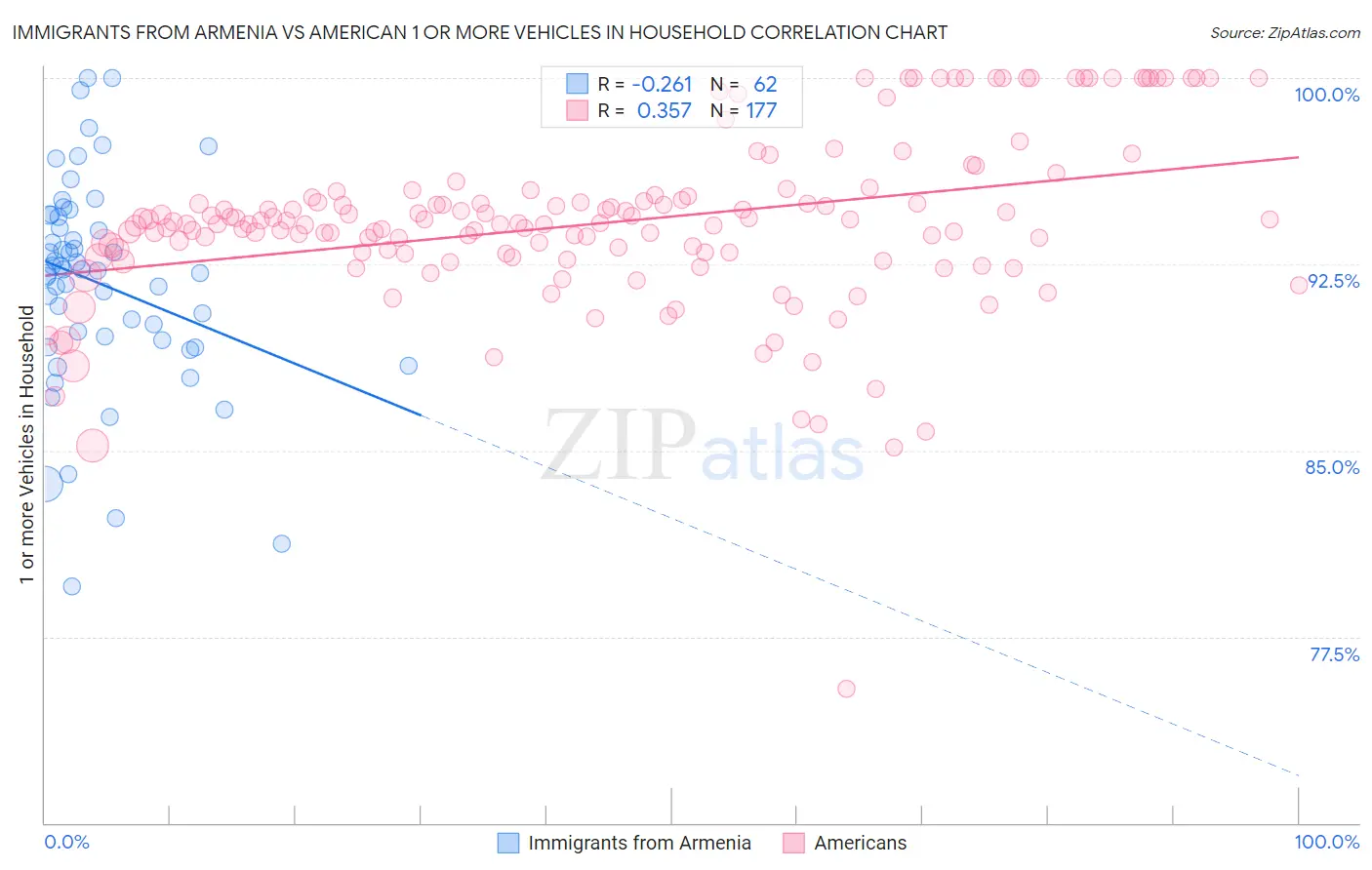 Immigrants from Armenia vs American 1 or more Vehicles in Household