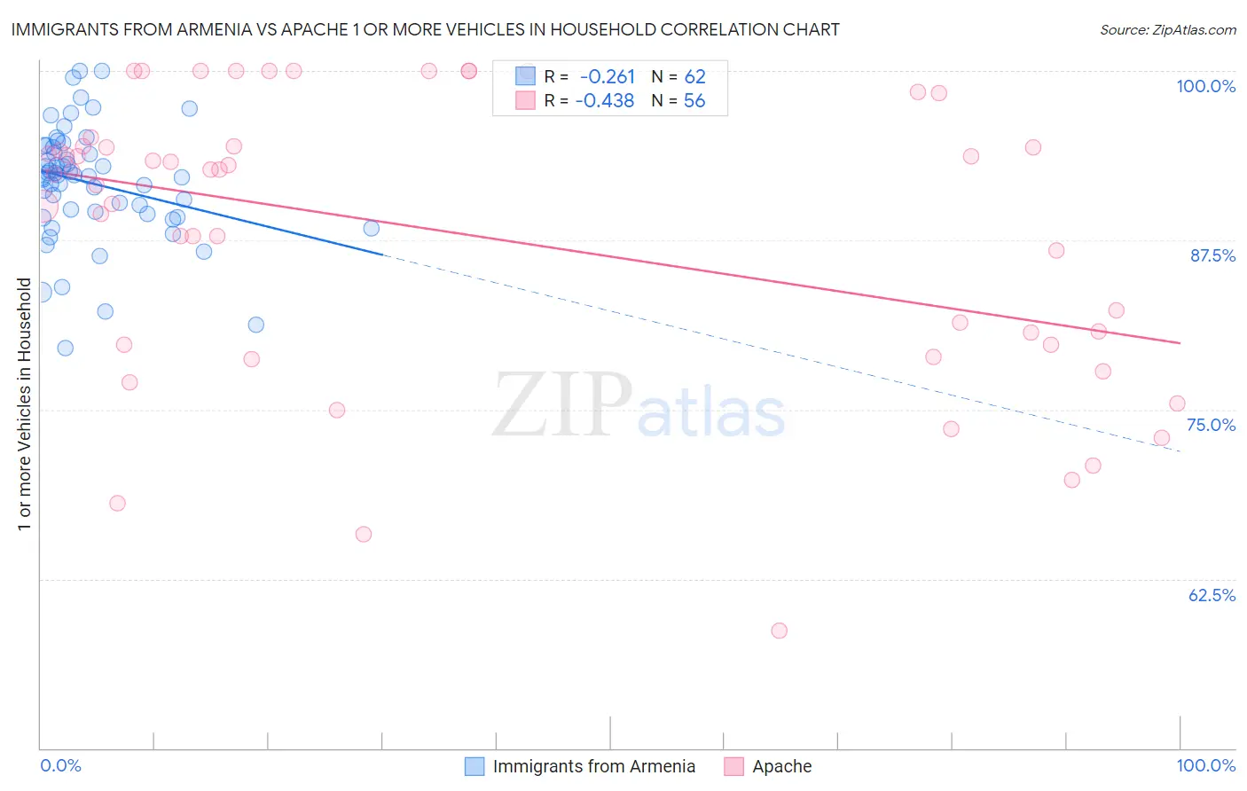 Immigrants from Armenia vs Apache 1 or more Vehicles in Household