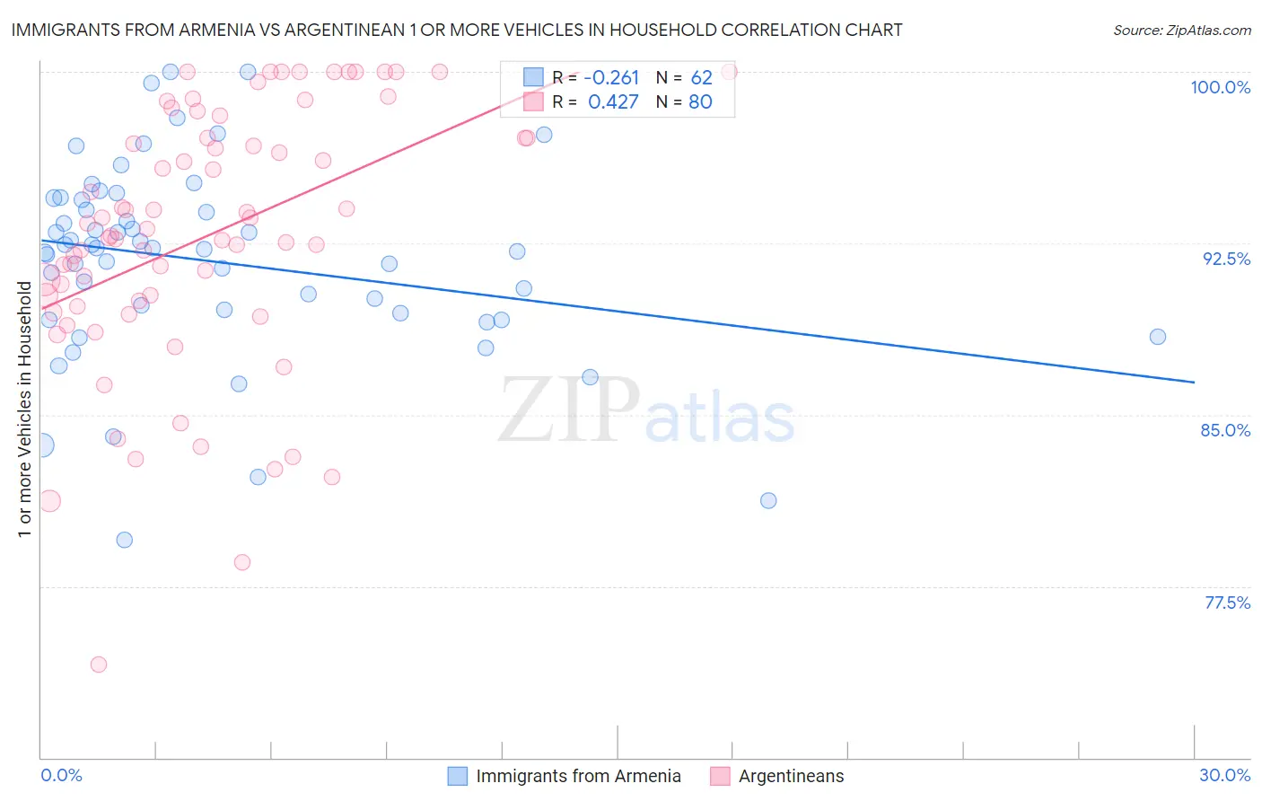 Immigrants from Armenia vs Argentinean 1 or more Vehicles in Household