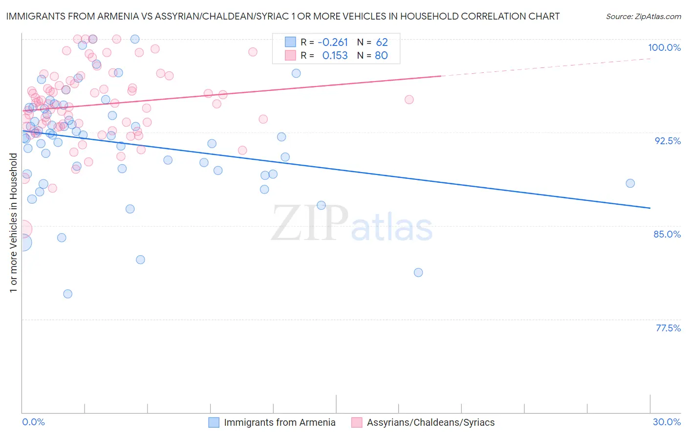 Immigrants from Armenia vs Assyrian/Chaldean/Syriac 1 or more Vehicles in Household