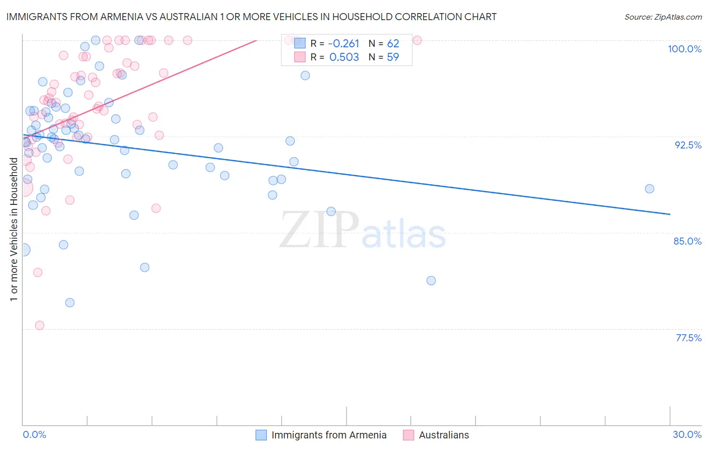 Immigrants from Armenia vs Australian 1 or more Vehicles in Household