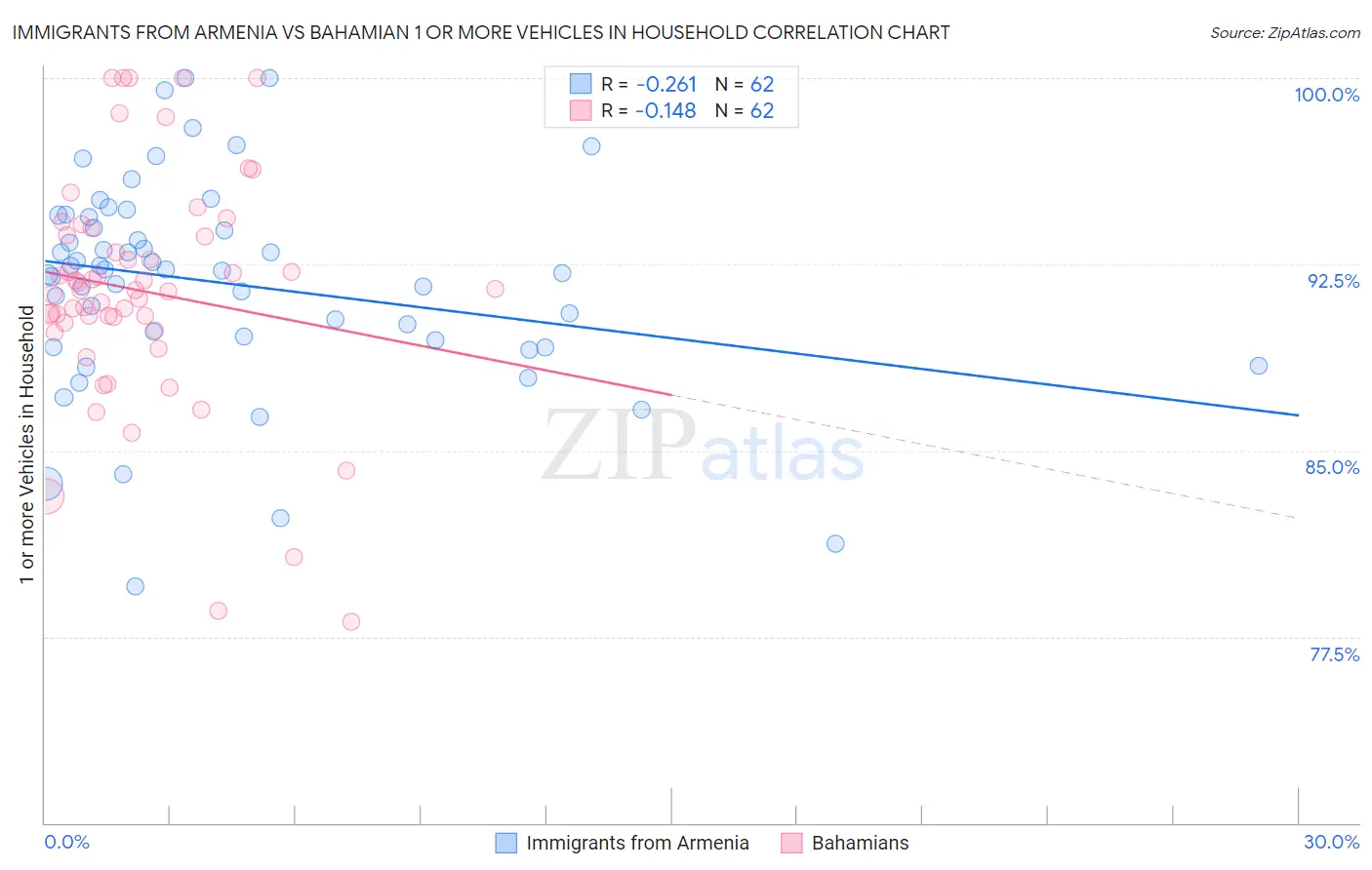 Immigrants from Armenia vs Bahamian 1 or more Vehicles in Household