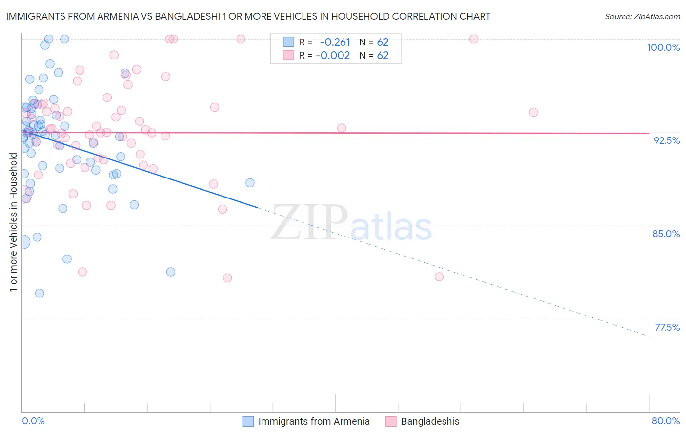 Immigrants from Armenia vs Bangladeshi 1 or more Vehicles in Household