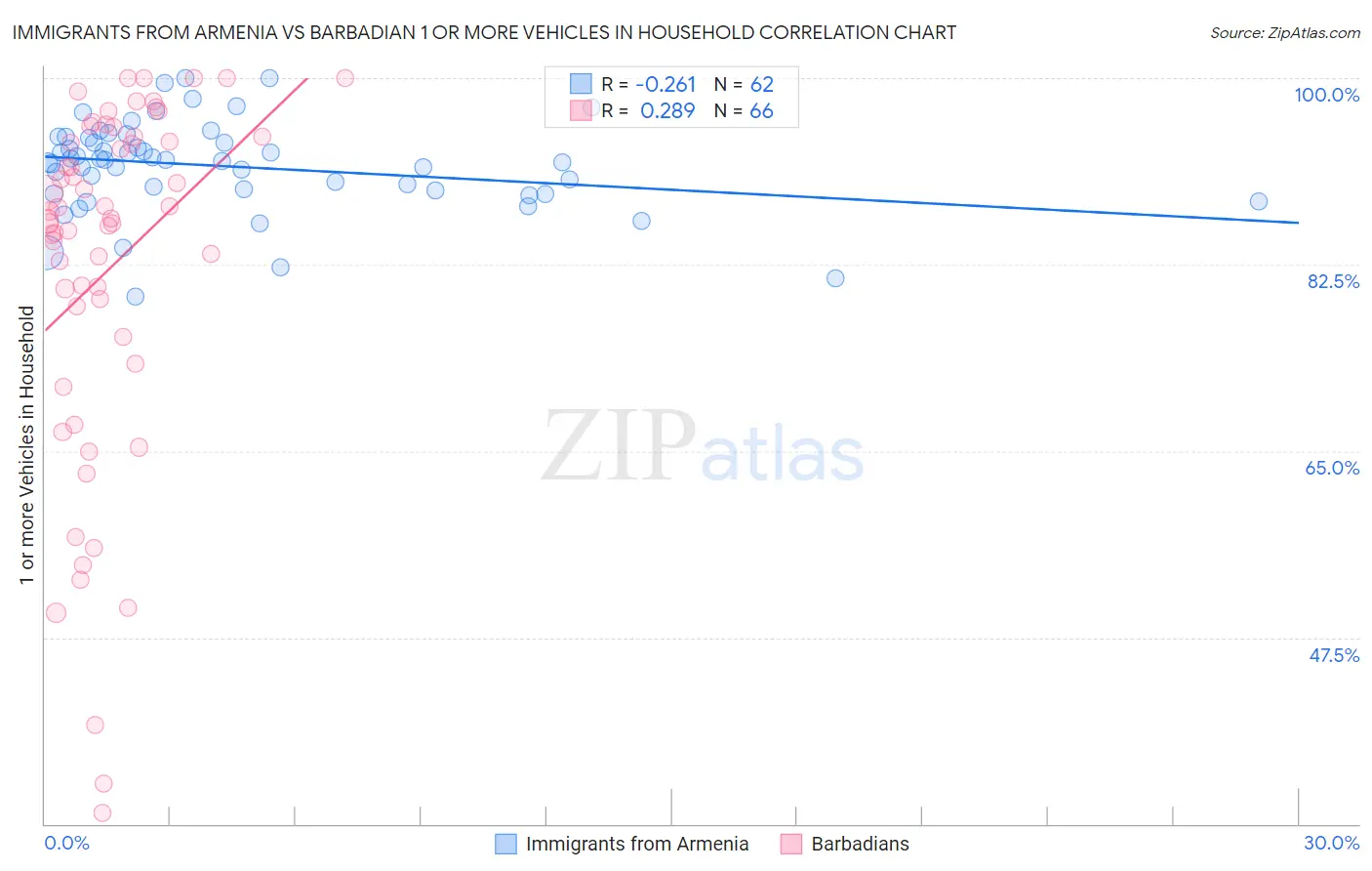 Immigrants from Armenia vs Barbadian 1 or more Vehicles in Household