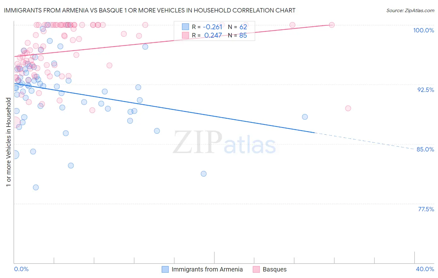 Immigrants from Armenia vs Basque 1 or more Vehicles in Household