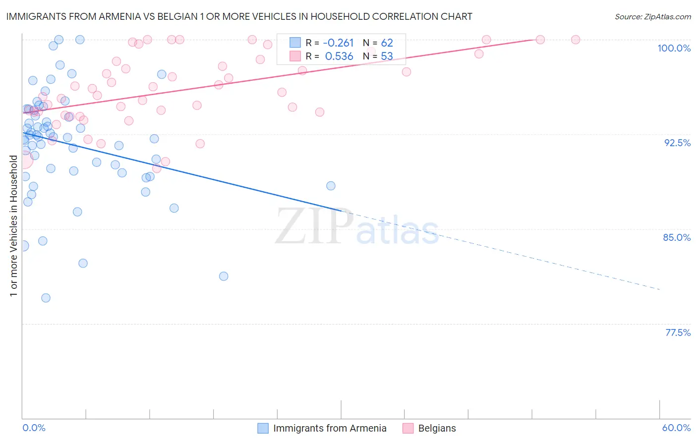 Immigrants from Armenia vs Belgian 1 or more Vehicles in Household