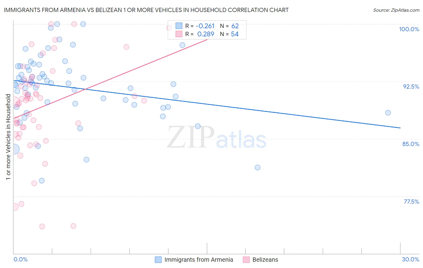 Immigrants from Armenia vs Belizean 1 or more Vehicles in Household