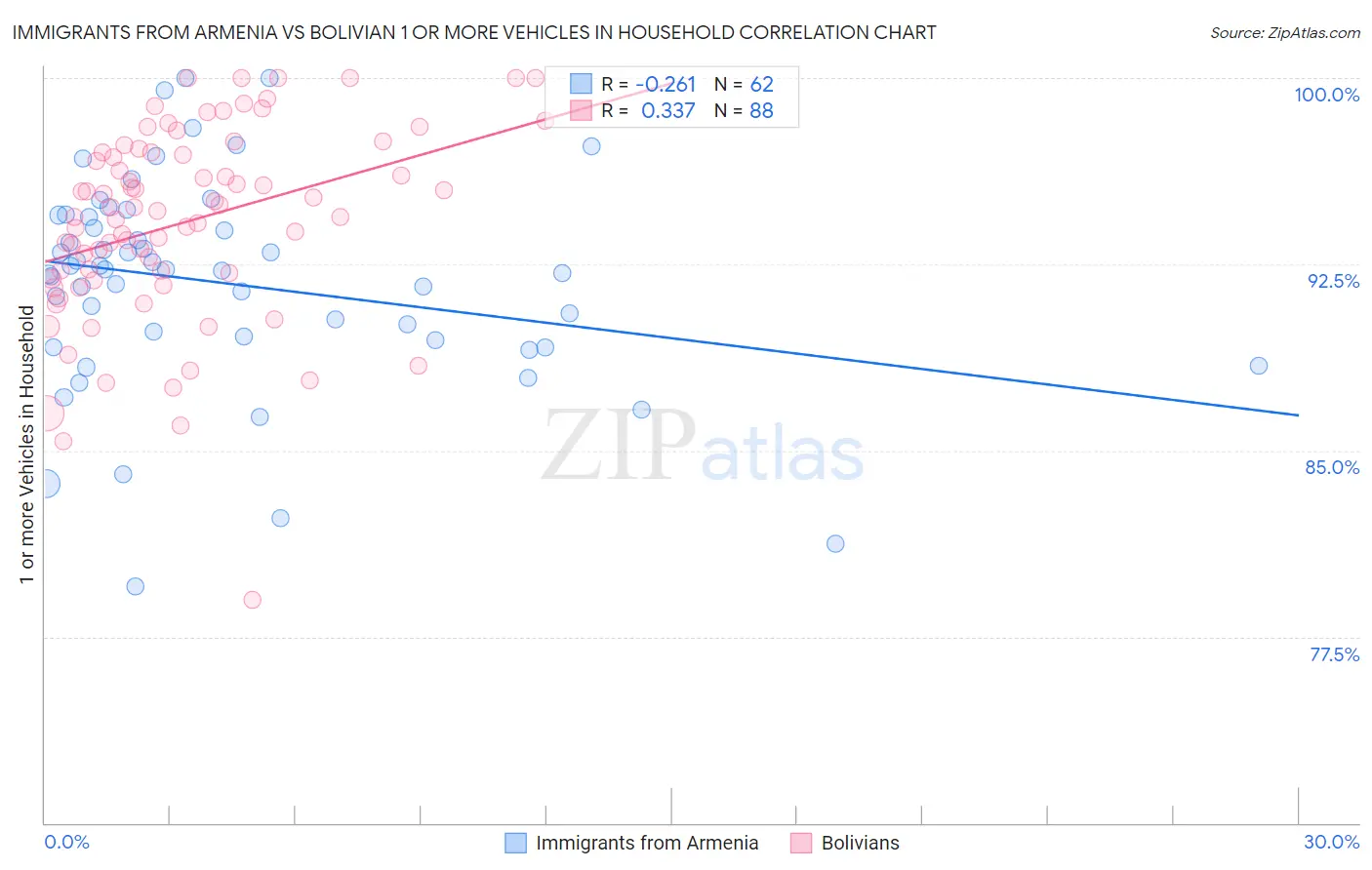 Immigrants from Armenia vs Bolivian 1 or more Vehicles in Household