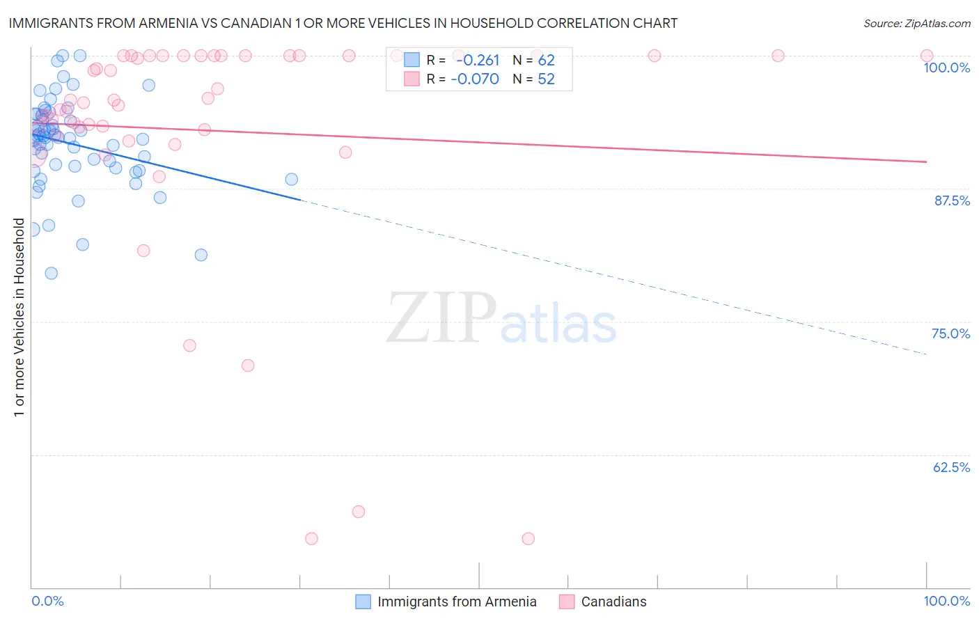 Immigrants from Armenia vs Canadian 1 or more Vehicles in Household