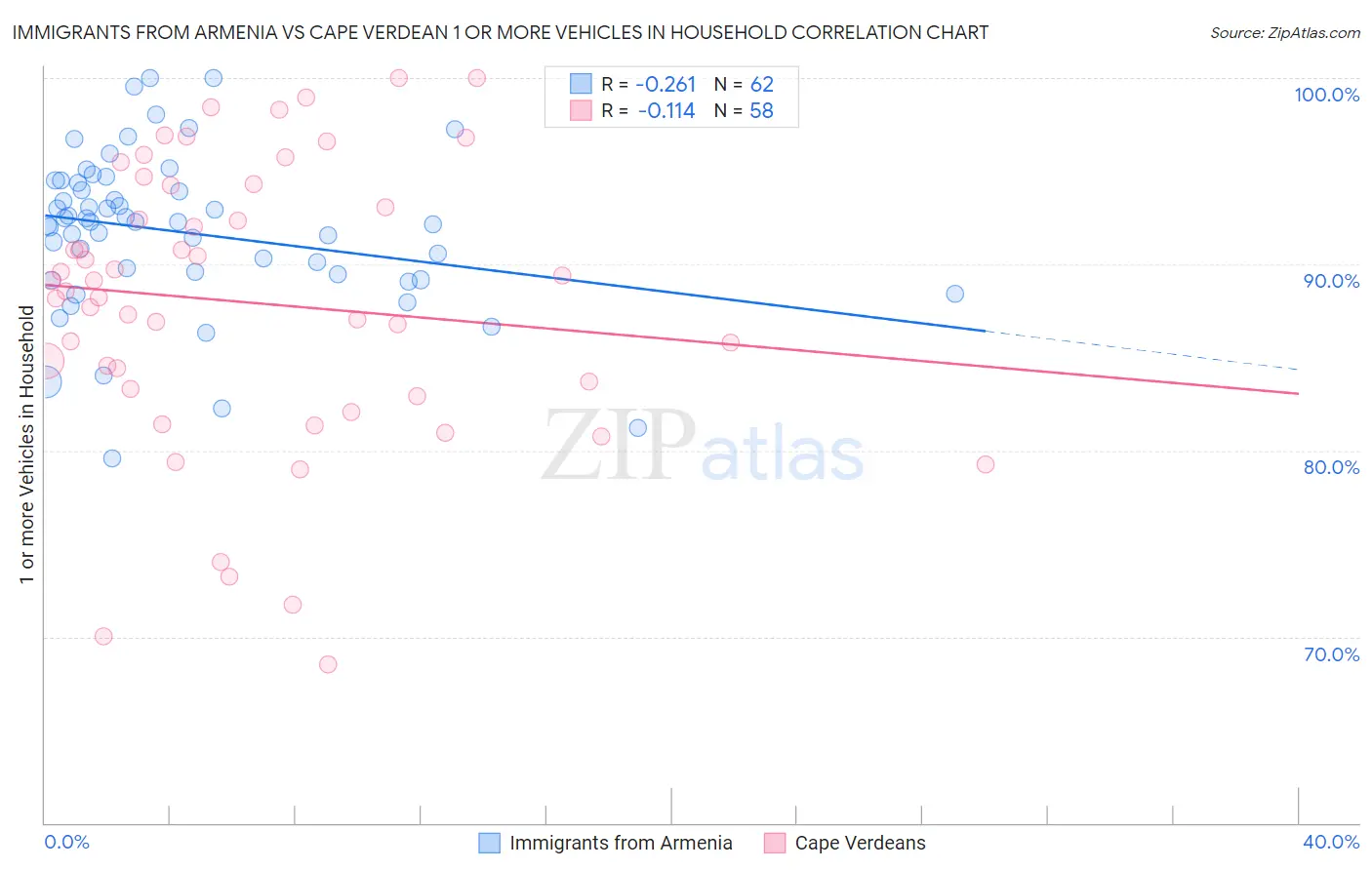 Immigrants from Armenia vs Cape Verdean 1 or more Vehicles in Household