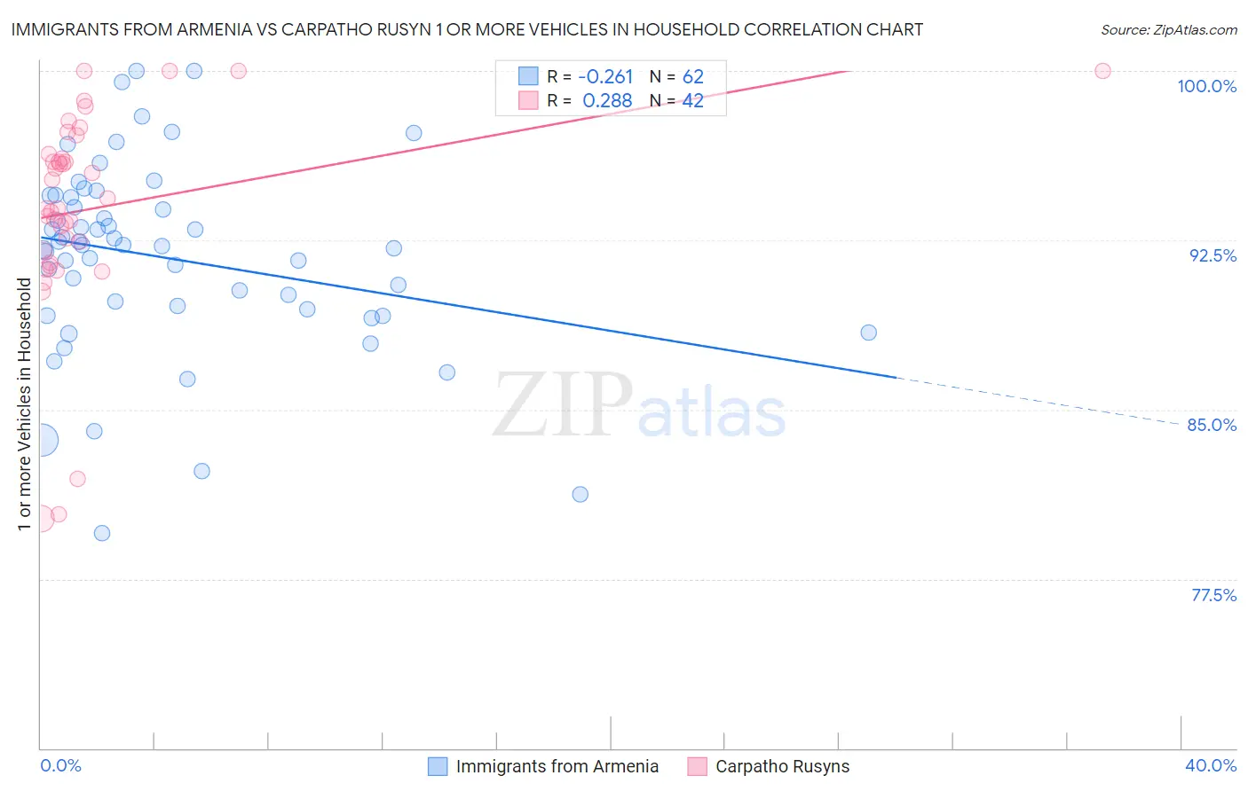 Immigrants from Armenia vs Carpatho Rusyn 1 or more Vehicles in Household