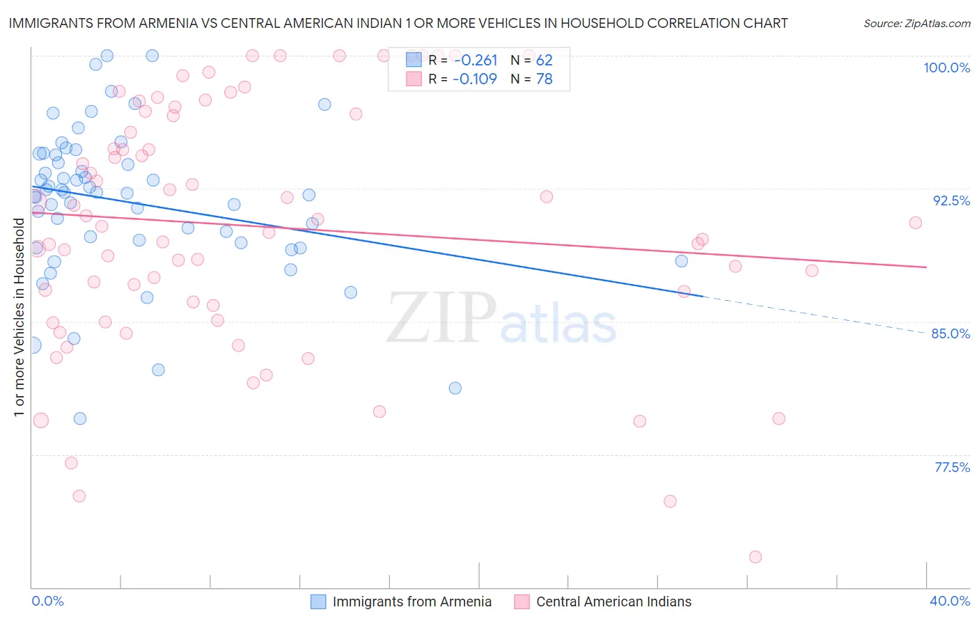 Immigrants from Armenia vs Central American Indian 1 or more Vehicles in Household