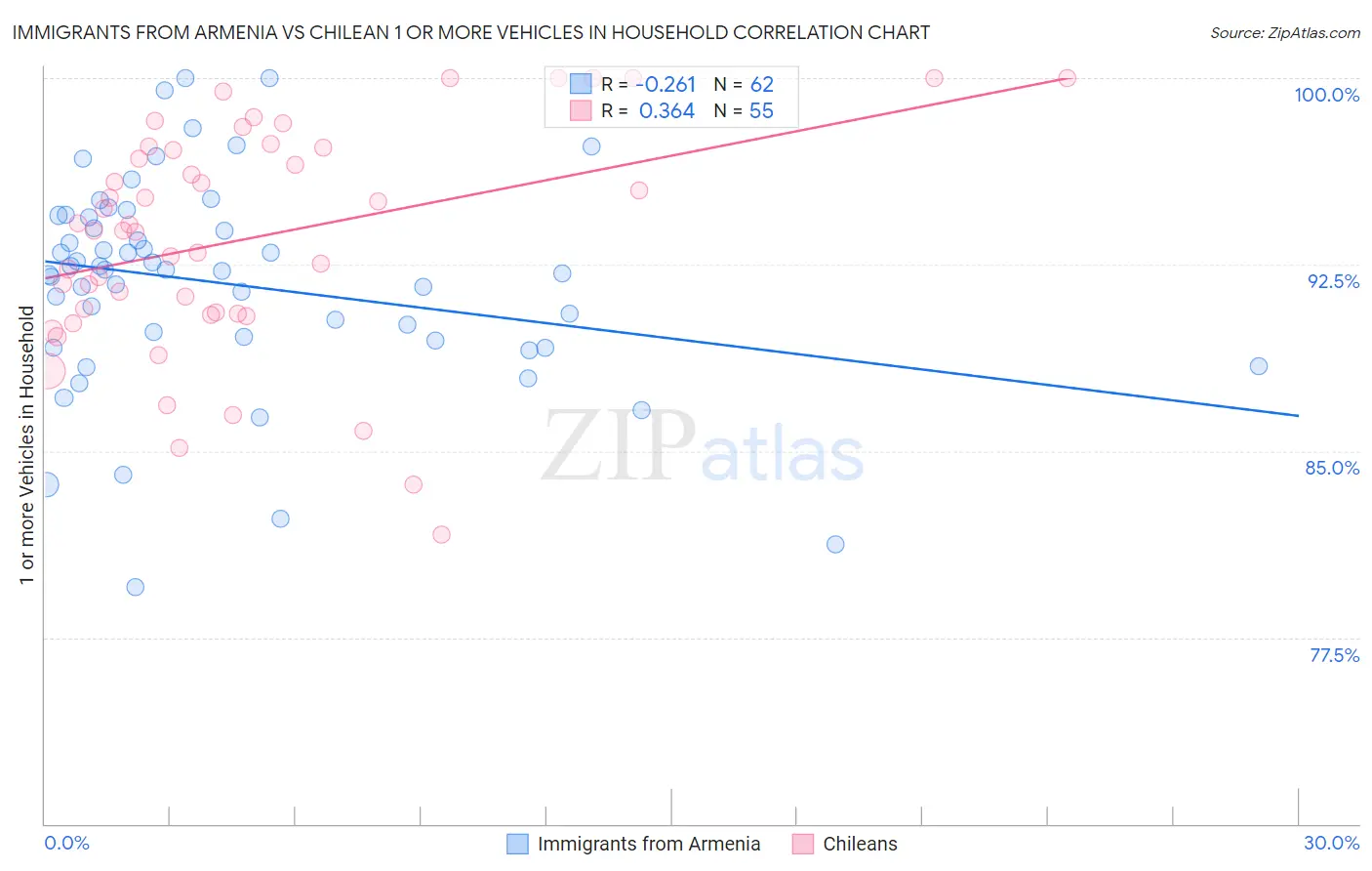Immigrants from Armenia vs Chilean 1 or more Vehicles in Household