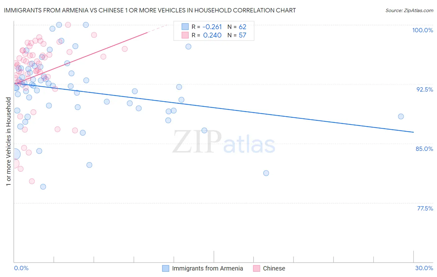 Immigrants from Armenia vs Chinese 1 or more Vehicles in Household