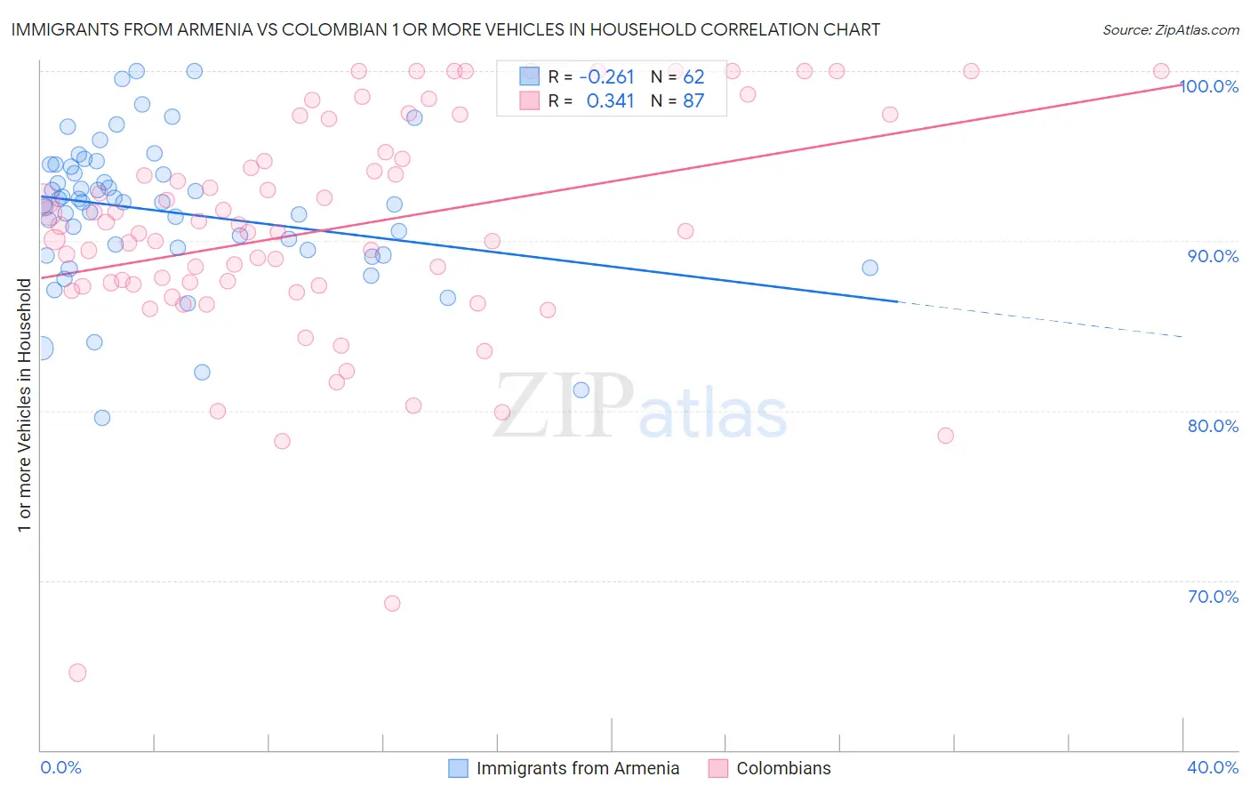 Immigrants from Armenia vs Colombian 1 or more Vehicles in Household