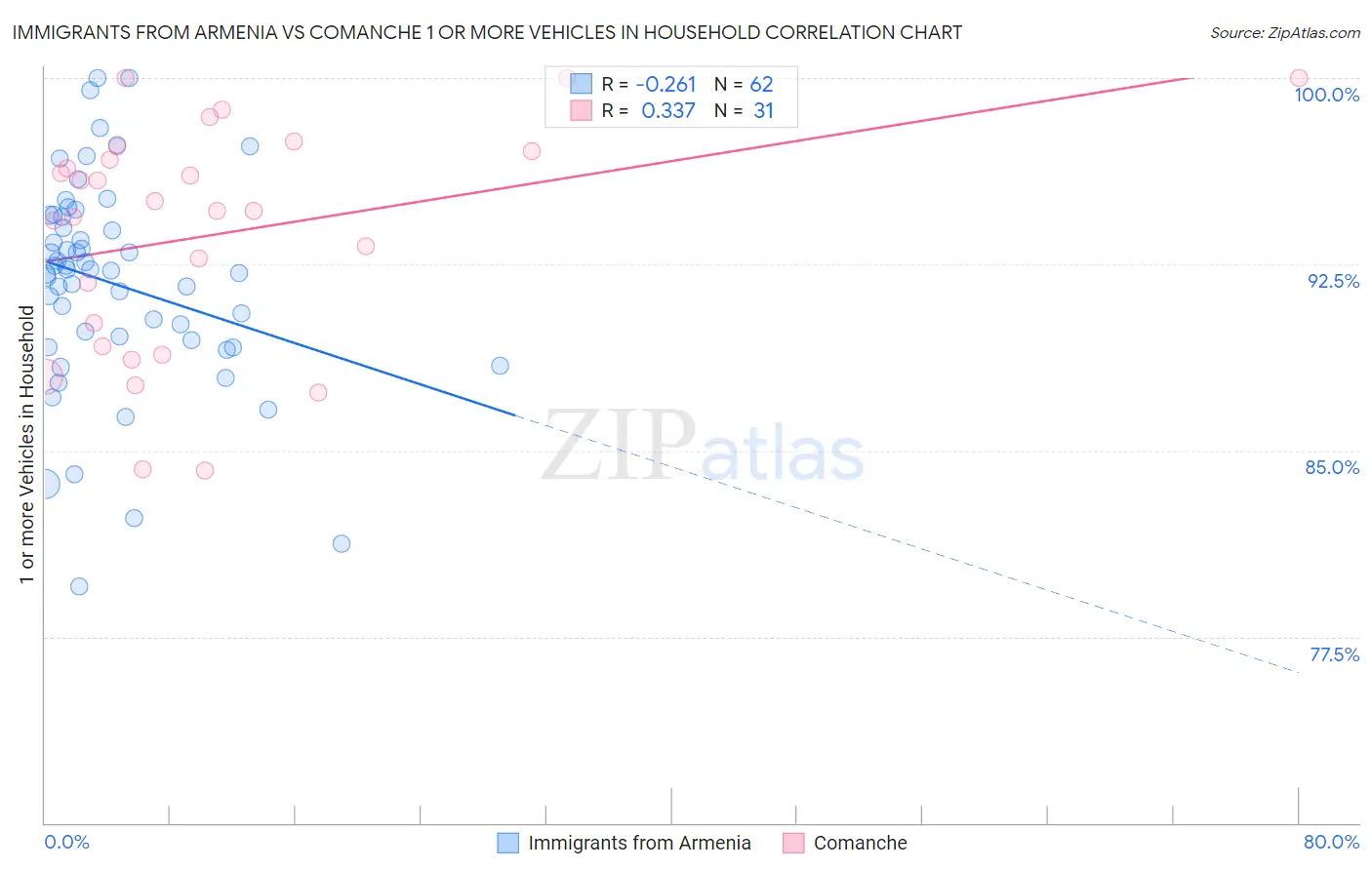 Immigrants from Armenia vs Comanche 1 or more Vehicles in Household