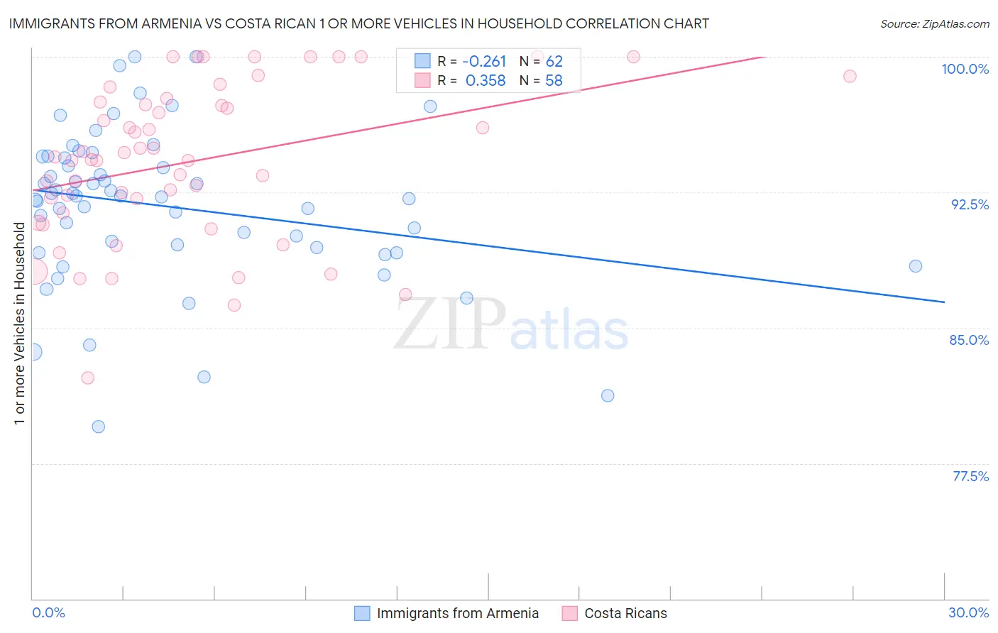 Immigrants from Armenia vs Costa Rican 1 or more Vehicles in Household