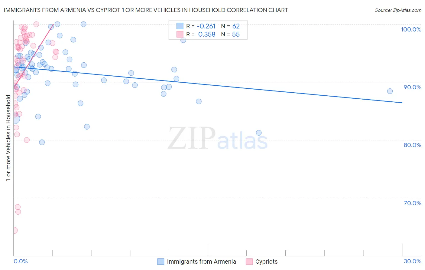 Immigrants from Armenia vs Cypriot 1 or more Vehicles in Household