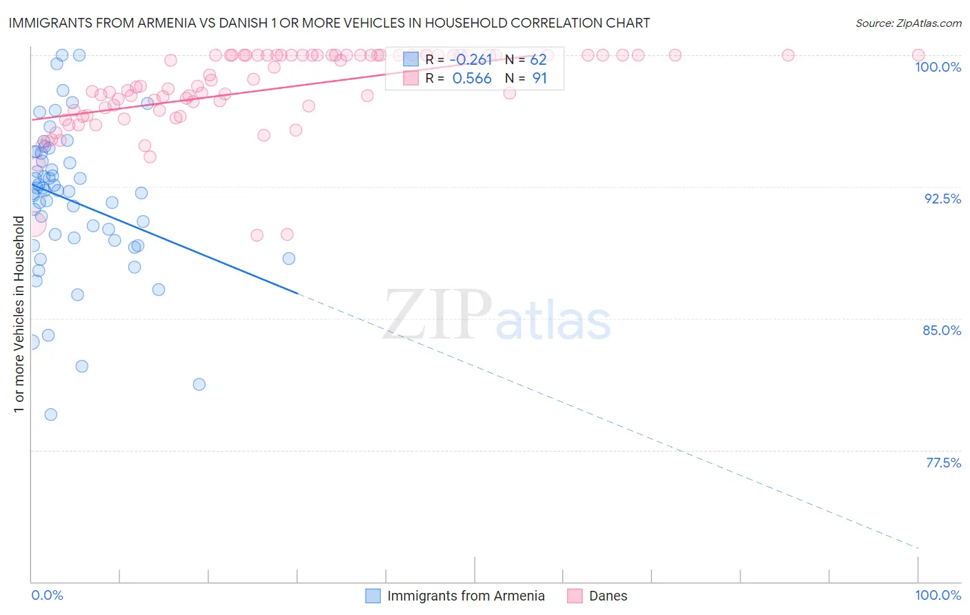 Immigrants from Armenia vs Danish 1 or more Vehicles in Household