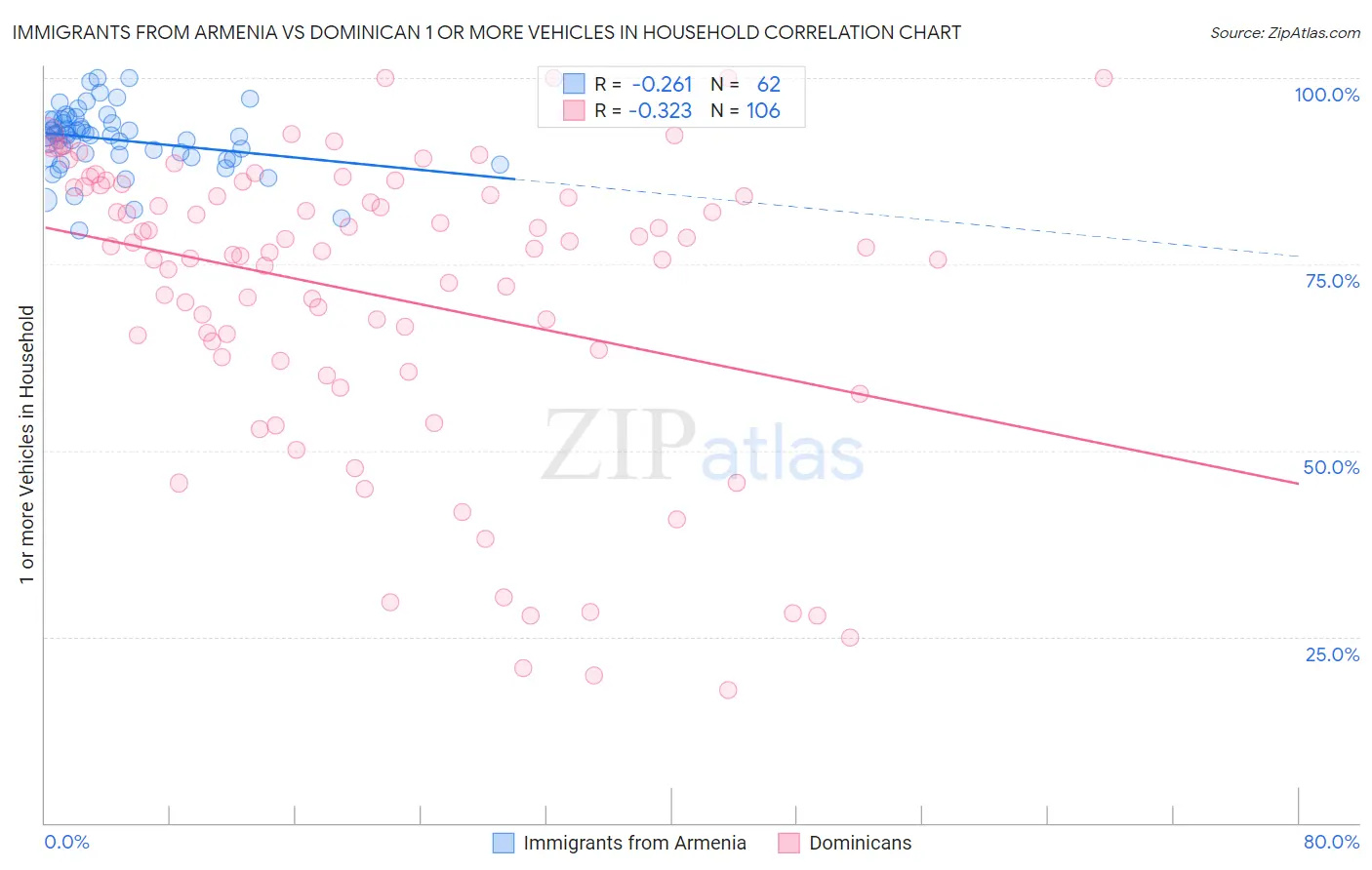 Immigrants from Armenia vs Dominican 1 or more Vehicles in Household