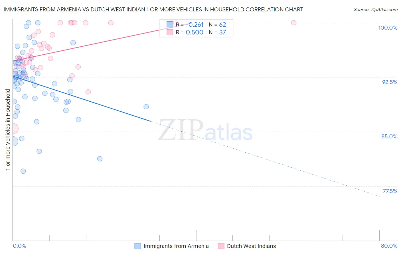 Immigrants from Armenia vs Dutch West Indian 1 or more Vehicles in Household