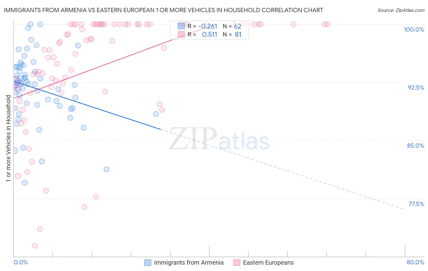 Immigrants from Armenia vs Eastern European 1 or more Vehicles in Household