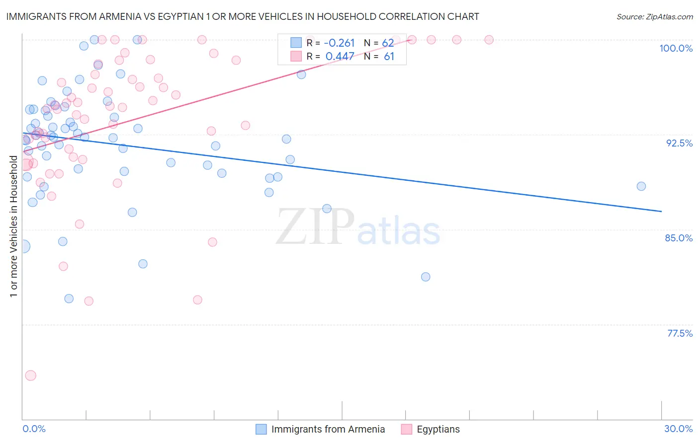 Immigrants from Armenia vs Egyptian 1 or more Vehicles in Household