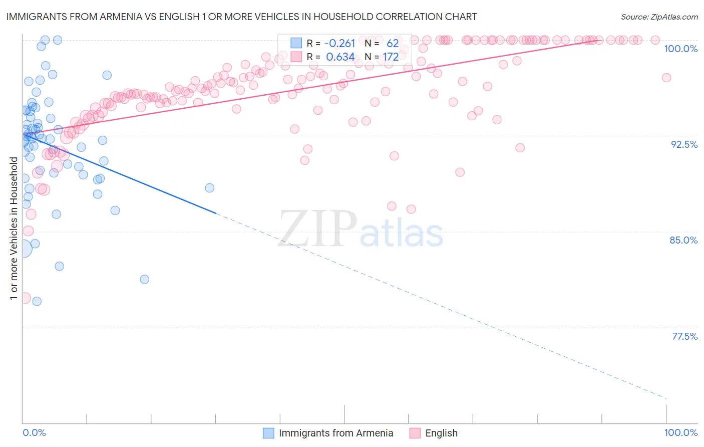 Immigrants from Armenia vs English 1 or more Vehicles in Household