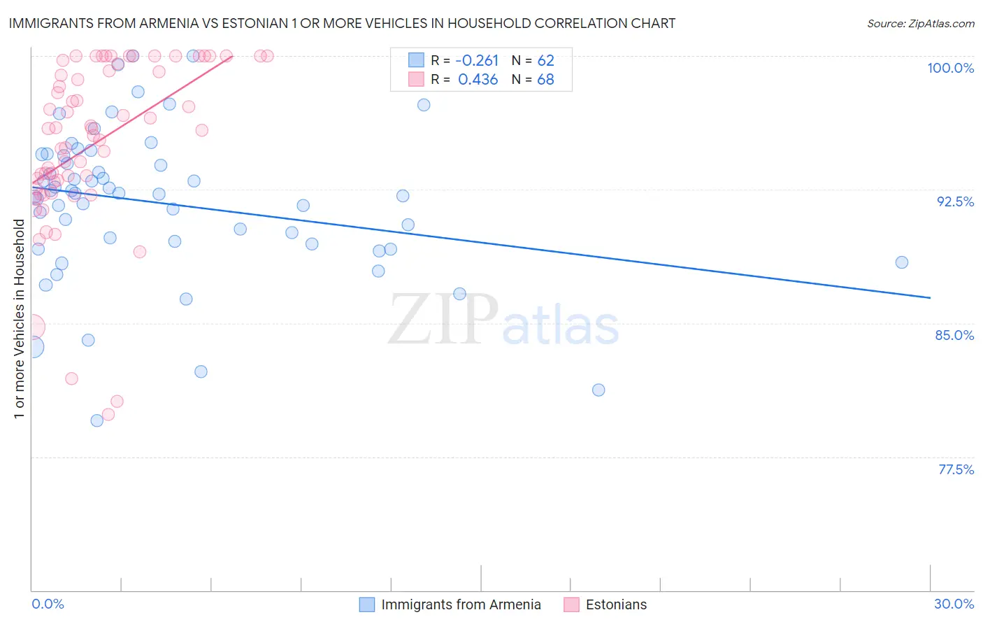 Immigrants from Armenia vs Estonian 1 or more Vehicles in Household