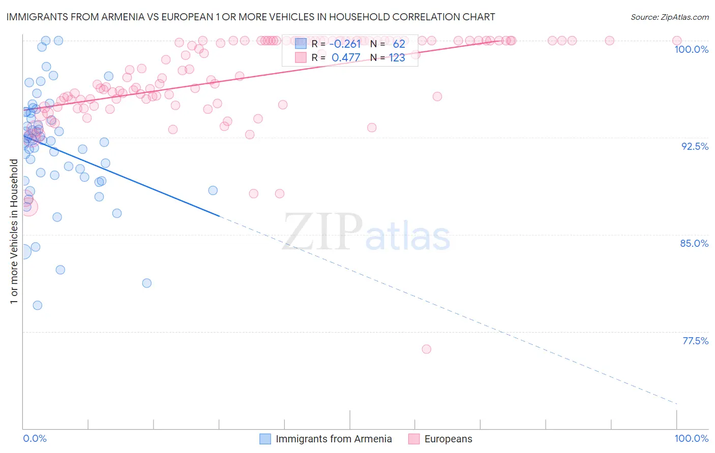 Immigrants from Armenia vs European 1 or more Vehicles in Household