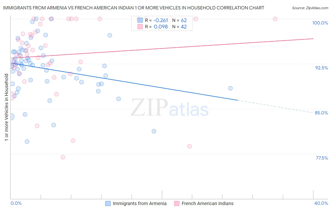 Immigrants from Armenia vs French American Indian 1 or more Vehicles in Household