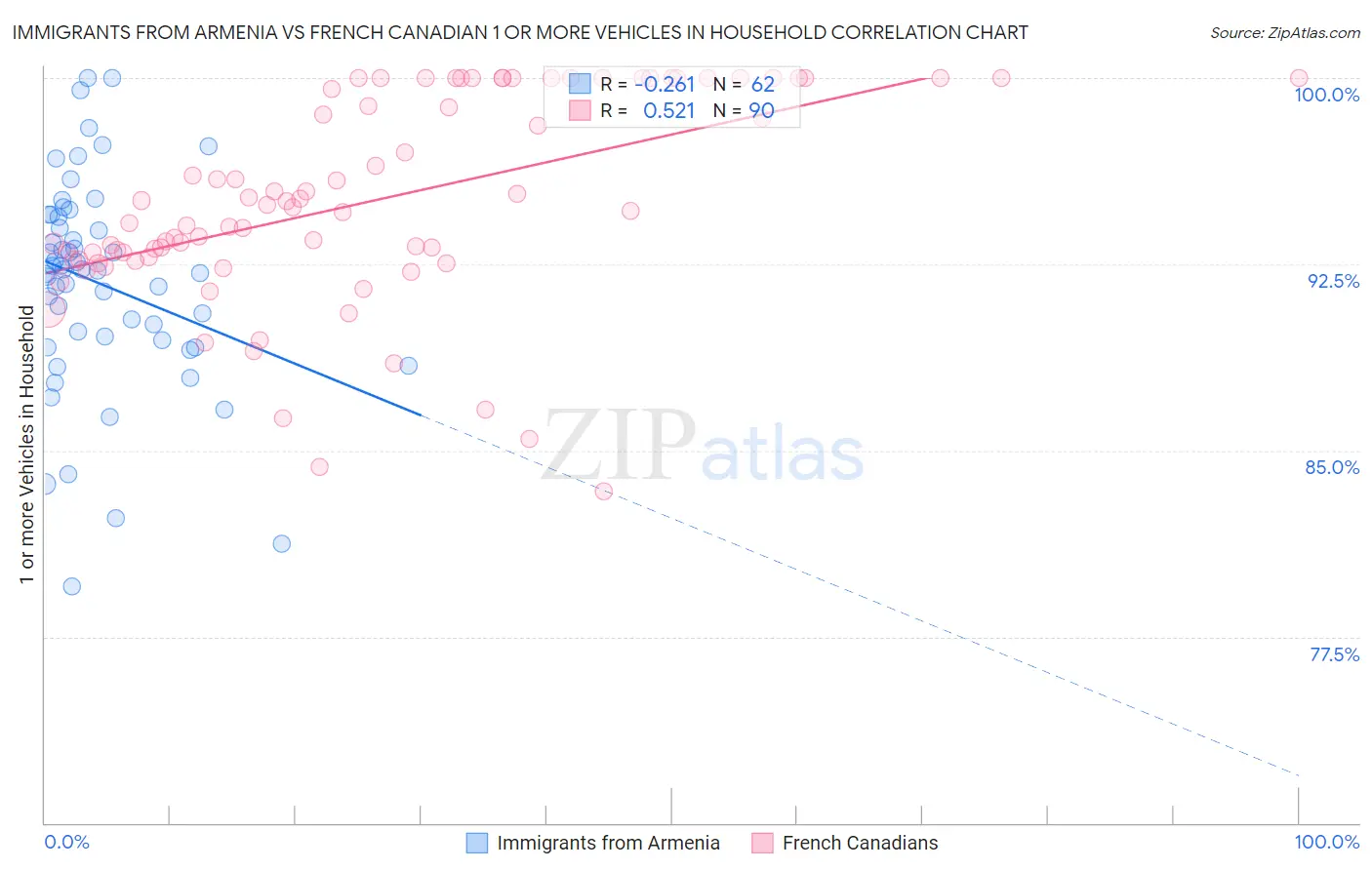 Immigrants from Armenia vs French Canadian 1 or more Vehicles in Household