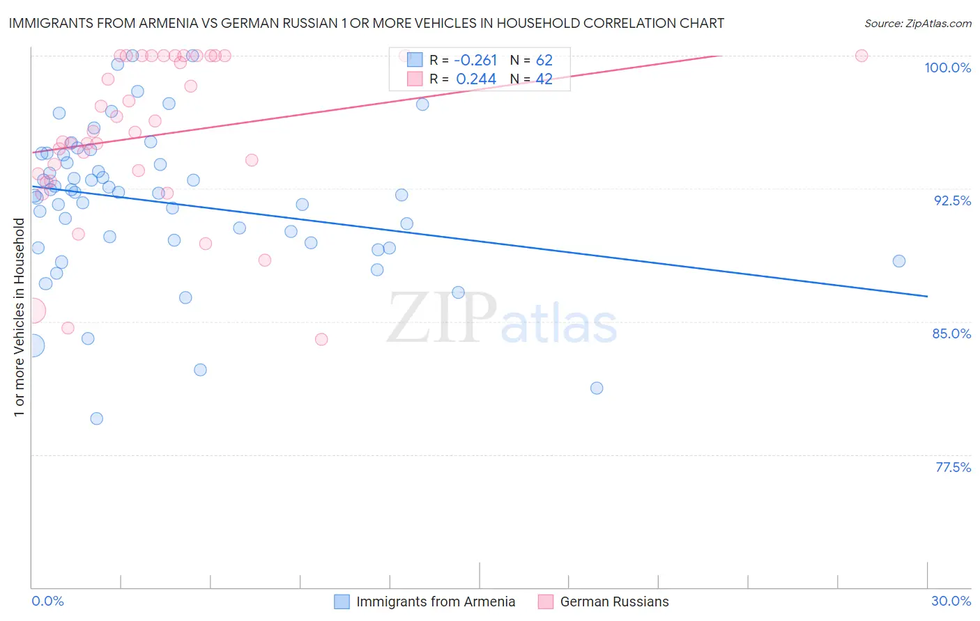 Immigrants from Armenia vs German Russian 1 or more Vehicles in Household